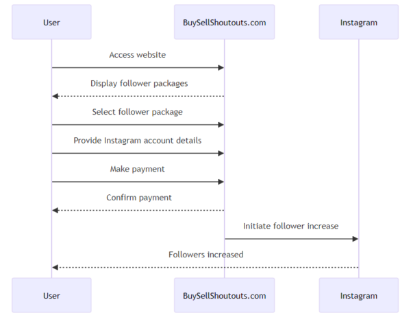 image of Instagram followers acquisition diagram 